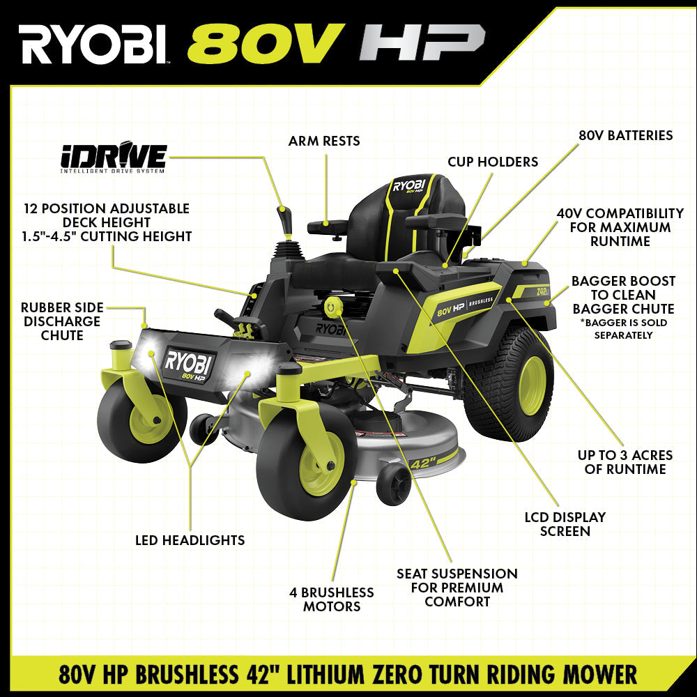 80V HP Brushless 42" Lithium Electric Zero Turn Riding Mower Kit - RYRM8021