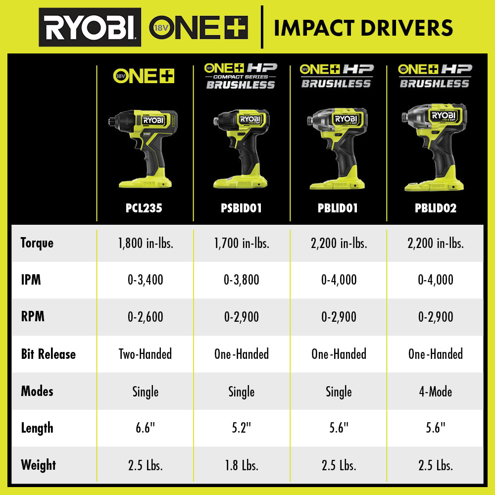 18V ONE+ HP Impact Driver - PSBID01B