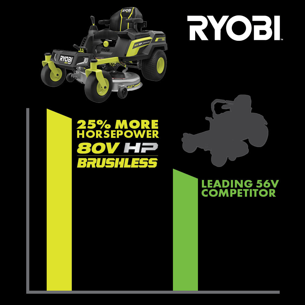 80V HP Brushless 42" Lithium Electric Zero Turn Riding Mower Kit - RYRM8021