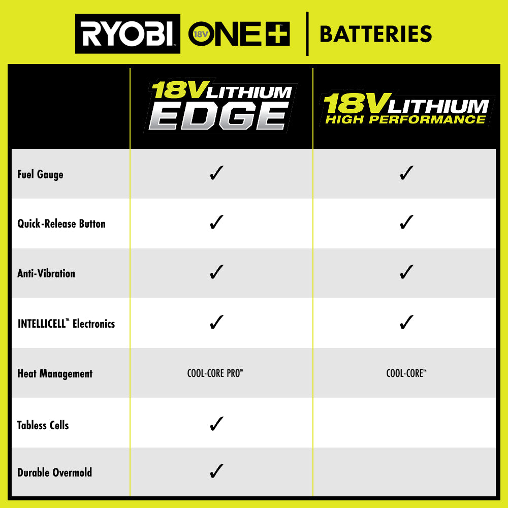18V ONE+ 12Ah Lithium EDGE Battery - PBP1112
