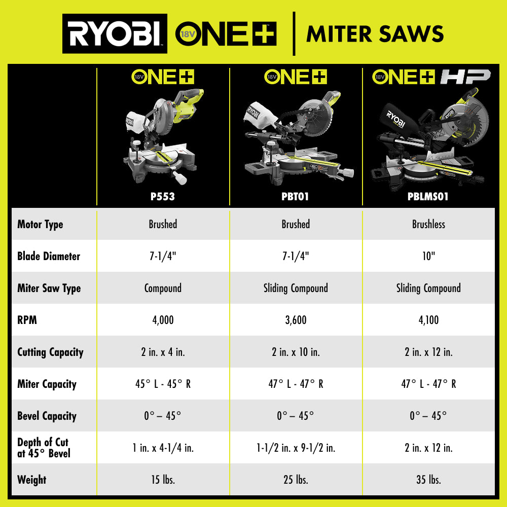 18V ONE+ HP Brushless 10" Sliding Compound Miter Saw - PBLMS01B