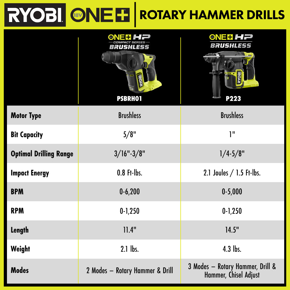 18V ONE+ HP Brushless 1" SDS-Plus Rotary Hammer - P223