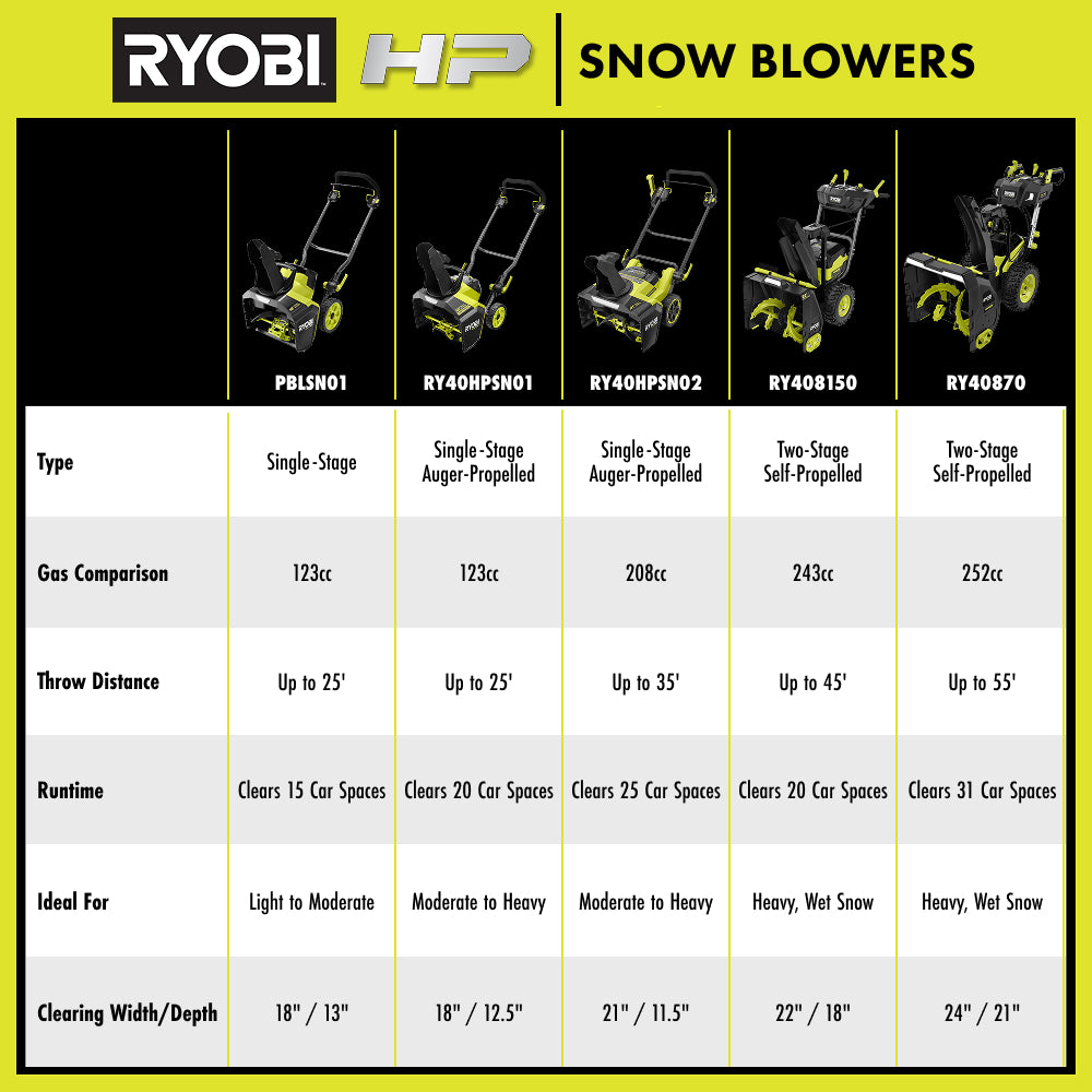 40V HP Brushless 18" Single-Stage Auger-Propelled Snow Blower Kit - RY40HPSN01K