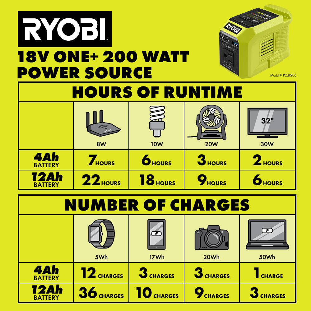 18V ONE+ 200W Power Source/Charger - PCLBG06B