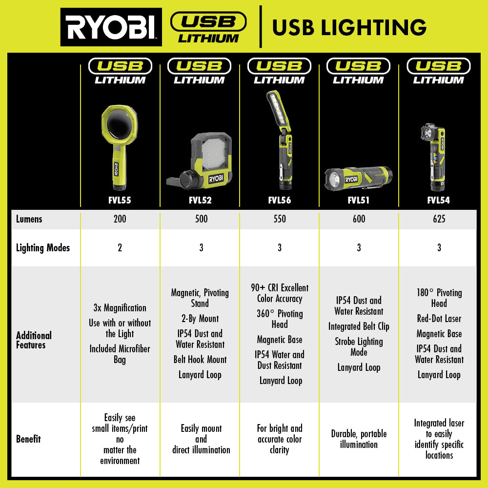 USB LITHIUM 4-Tool Combo Kit - FVK100K2